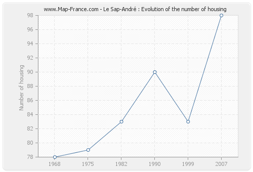 Le Sap-André : Evolution of the number of housing